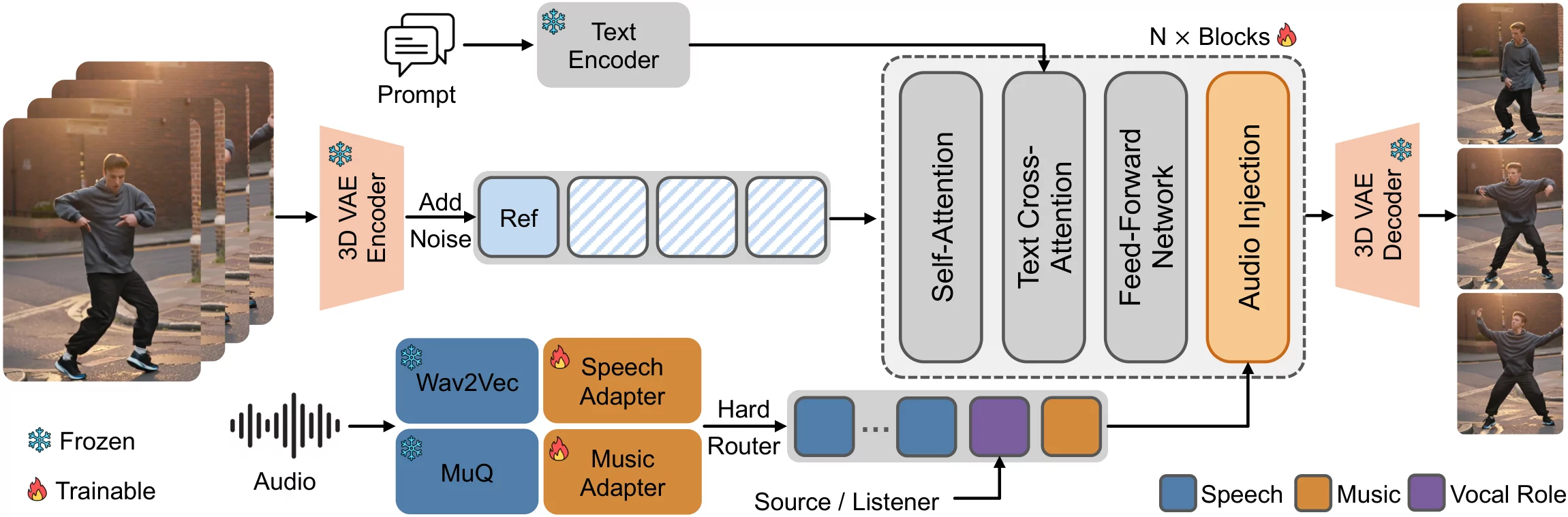 SingDance model architecture with Wav2Vec speech features, MuQ music features, hard routing, and repeated audio injection blocks